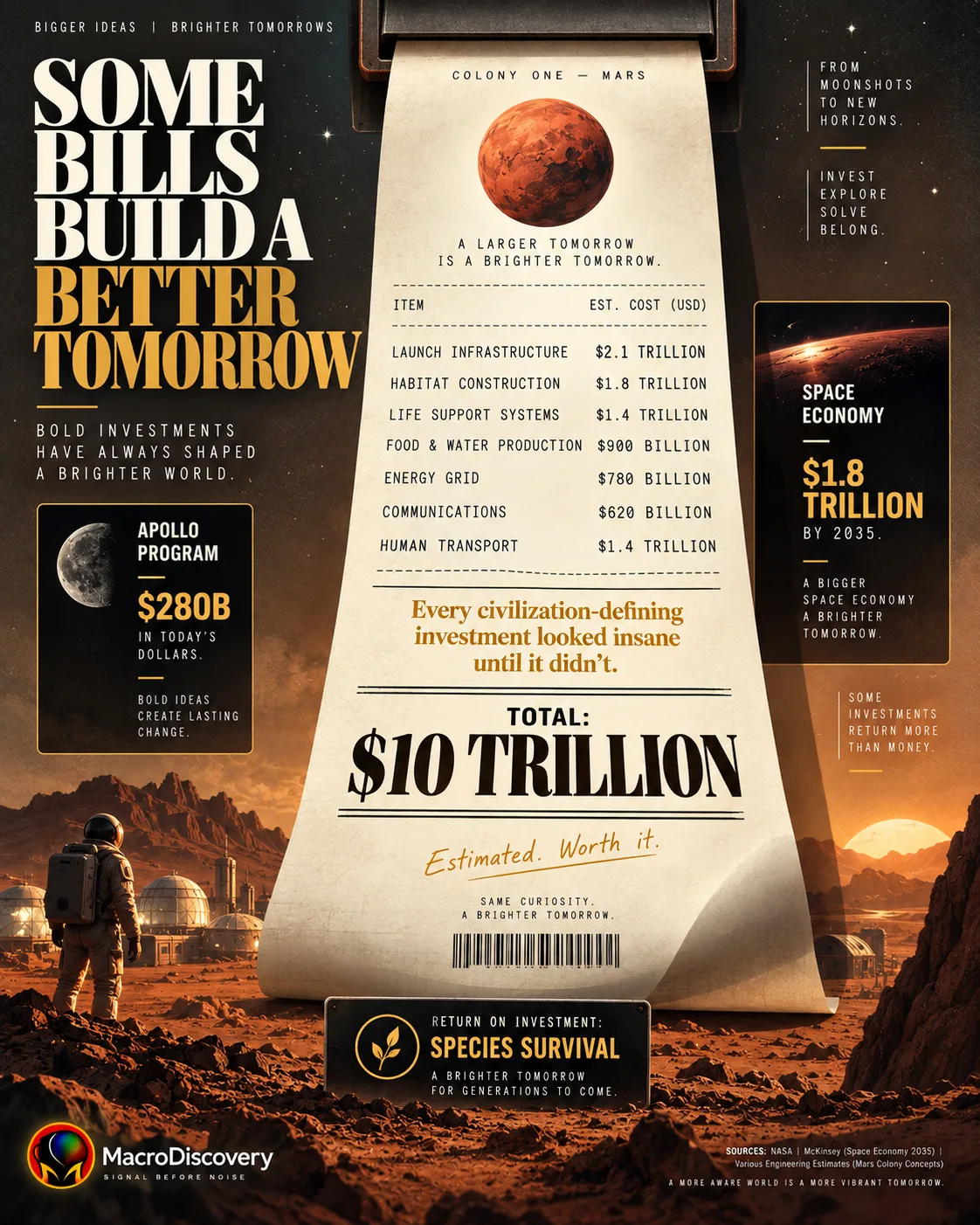 A long itemized receipt unrolling from a flat-vector Mars disc header lists the full cost breakdown of a Mars colony — from $2.1 trillion in launch infrastructure to a $10 trillion total — with floating data cards comparing the Apollo program cost and the $1.8 trillion space economy, illustrating the staggering economics of space colonization.