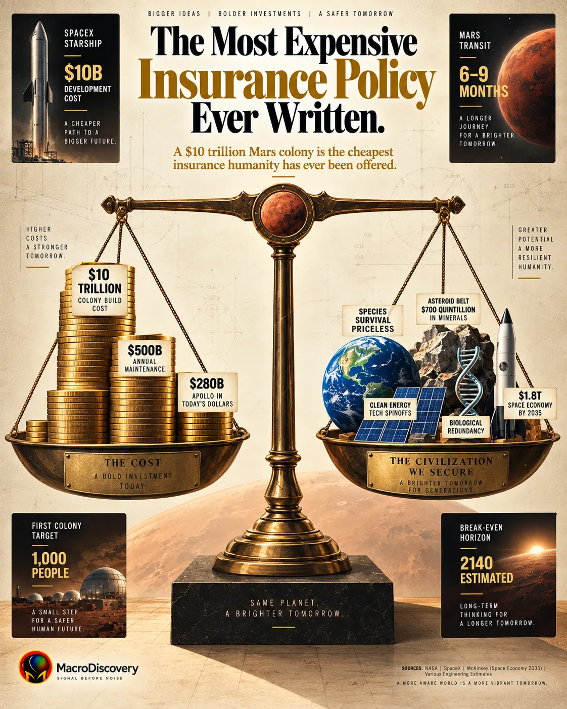 A flat-vector balance scale holds stacked gold coin towers totaling $10 trillion in Mars colony costs on the left pan, perfectly balanced against five civilization-return objects including species survival, $700 quintillion in asteroid minerals, and the $1.8 trillion space economy on the right — illustrating why the economics of space colonization may justify every dollar spent.