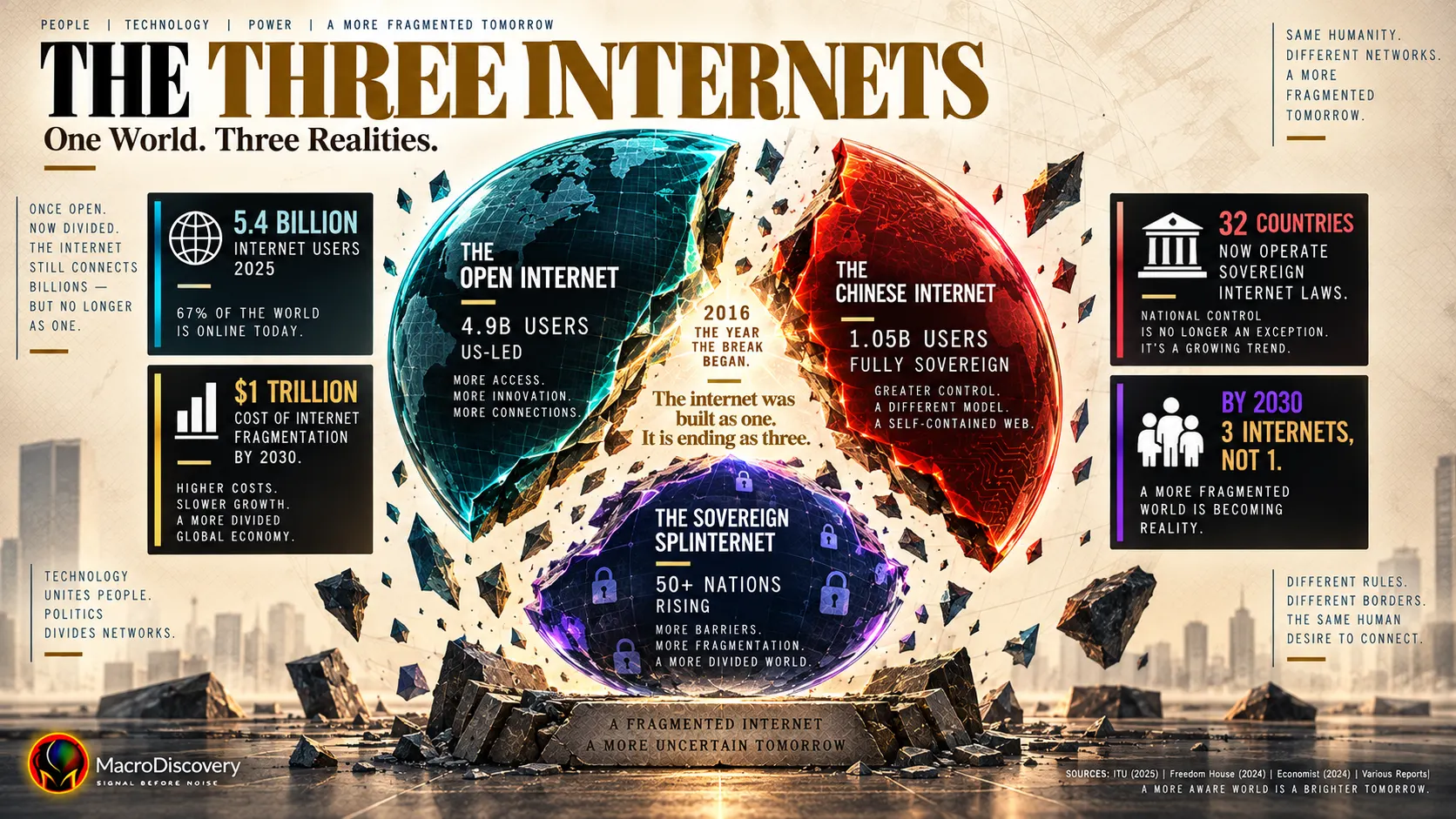 A flat-vector glass sphere splits into three mid-air fragments representing the Open Internet at 4.9 billion users, the Chinese Internet at 1.05 billion, and the rising Sovereign Splinternet across 50 nations — with a glowing fracture origin point marked 2016 and stat callouts on 5.4 billion total users, 32 sovereign internet nations, and a $1 trillion fragmentation cost — illustrating the fracturing of the global internet into three systems. future of the internet.