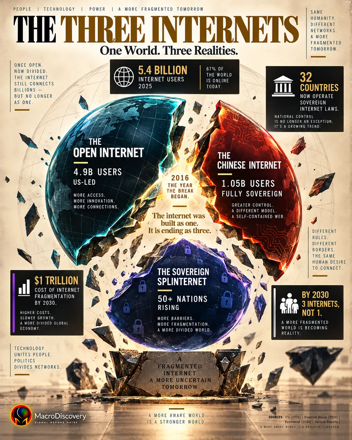 A flat-vector glass sphere splits into three mid-air fragments representing the Open Internet at 4.9 billion users, the Chinese Internet at 1.05 billion, and the rising Sovereign Splinternet across 50 nations — with a glowing fracture origin point marked 2016 and stat callouts on 5.4 billion total users, 32 sovereign internet nations, and a $1 trillion fragmentation cost — illustrating the fracturing of the global internet into three systems. future of the internet.