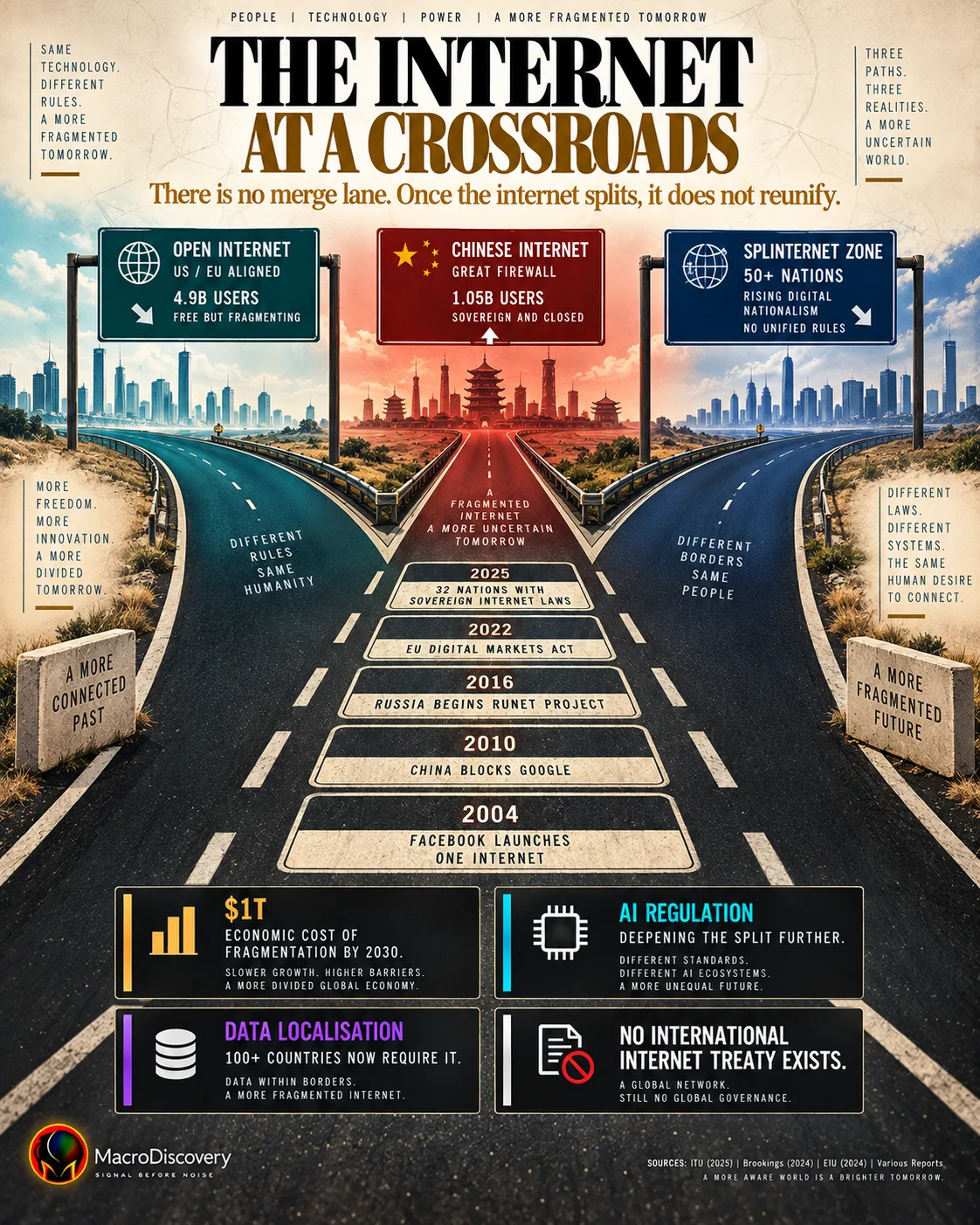 A flat-vector three-lane highway forks into three permanently diverging roads — teal for the Open Internet at 4.9 billion users, red for the Chinese Internet at 1.05 billion, and navy for the Splinternet across 50 nations — with five timeline road markers from 2004 to 2025 and four insight cards on fragmentation costs, AI regulation, data localisation, and the absence of any international internet treaty. future of the internet.