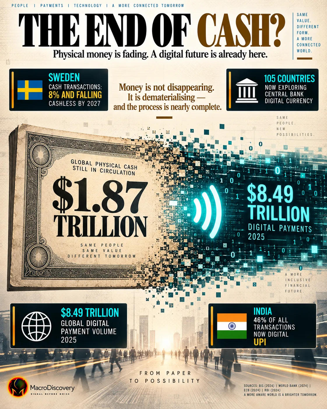 A flat-vector banknote dissolves from left to right — its physical left half showing $1.87 trillion in global cash circulation intact, its right half breaking apart into teal data points and circuit fragments showing $8.49 trillion in digital payments — with stat callouts on Sweden's cashless target by 2027, 105 CBDC nations, and India's 46% digital transaction rate, illustrating the dematerialisation of money. Future of Money.