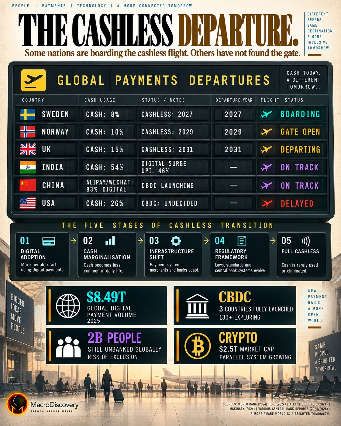 A flat-vector airport departure board displays six nations at different cashless transition stages — Sweden boarding at 8% cash usage and a 2027 target, through Norway, the UK, India, China, and the United States delayed at 26% cash — with a five-stage cashless transition timeline below and four insight cards on $8.49 trillion in digital payments, CBDC launches, 2 billion unbanked people, and the $2.5 trillion crypto market.