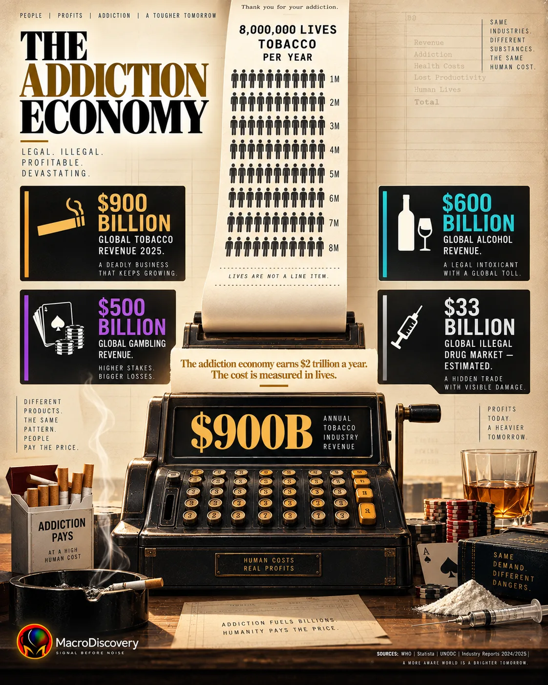 A flat-vector cash register prints a receipt of eight million human silhouettes representing annual tobacco deaths, its display showing $900 billion in revenue, surrounded by four data cards comparing global tobacco, alcohol, gambling, and drug market revenues — illustrating the staggering scale of the global addiction economy. global addiction economy.
