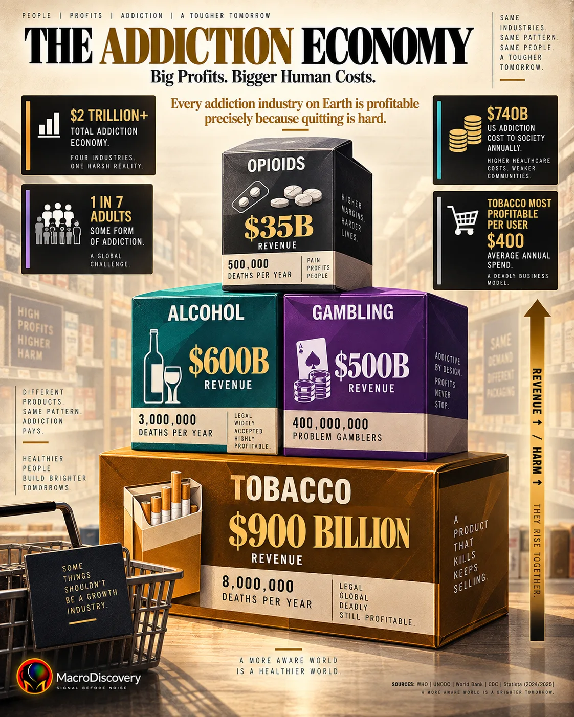 A pyramid of four flat-vector consumer product boxes stacks tobacco at the base with $900 billion in revenue and 8 million annual deaths, followed by alcohol and gambling in the middle tier, and opioids at the apex — with revenue and harm figures on every face and a vertical annotation confirming both rise together, illustrating the global addiction economy's scale and cost. global addiction economy.