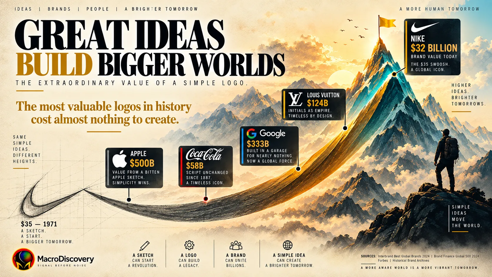 A single checkmark stroke transitions from a rough $35 pencil sketch into a bold teal mountain summit worth $32 billion, with five floating data cards showing the origin costs and current brand values of Nike, Apple, Coca-Cola, Google, and Louis Vuitton — illustrating how the world's megabrands were built from almost nothing. how megabrands were built.