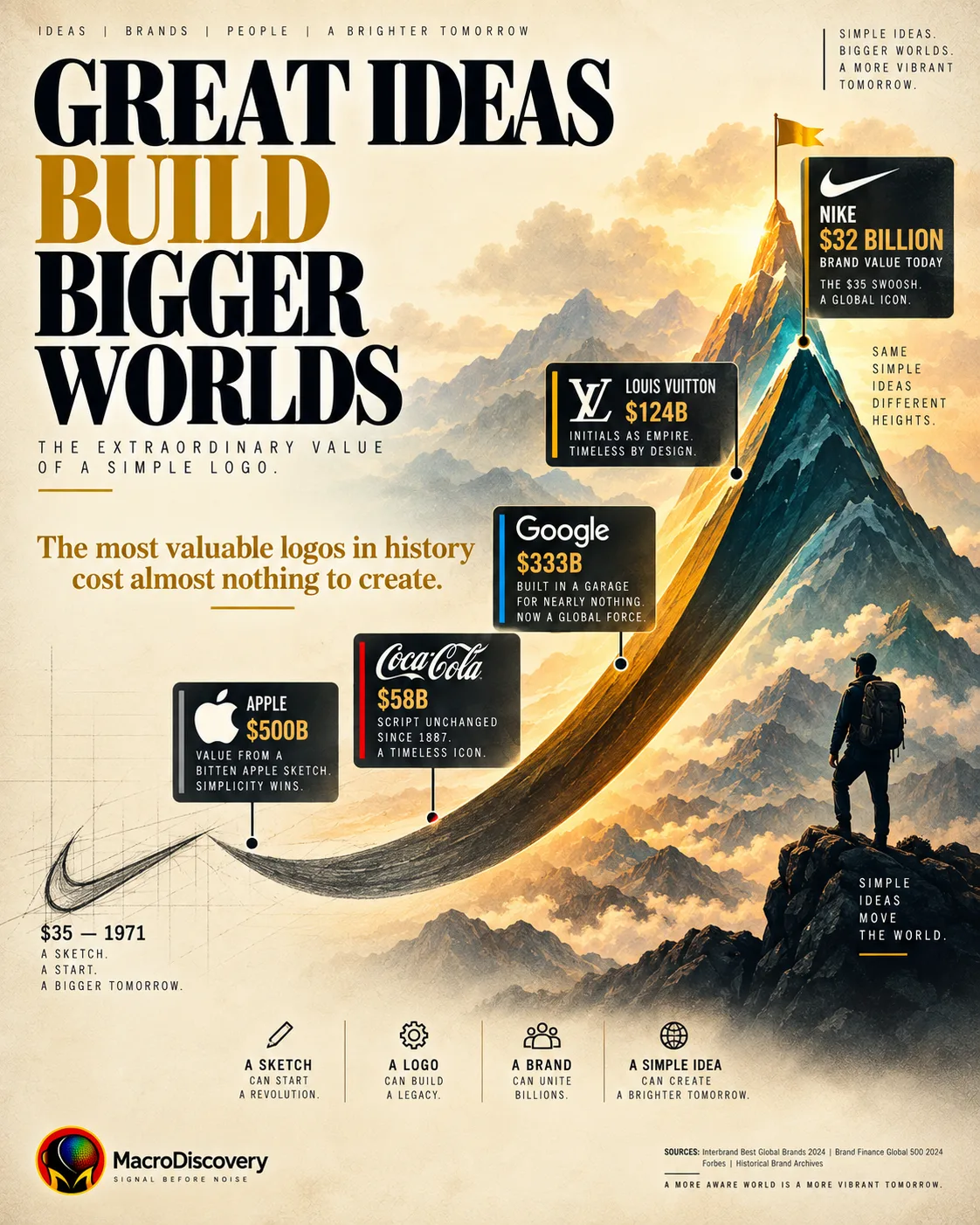 A single checkmark stroke transitions from a rough $35 pencil sketch into a bold teal mountain summit worth $32 billion, with five floating data cards showing the origin costs and current brand values of Nike, Apple, Coca-Cola, Google, and Louis Vuitton — illustrating how the world's megabrands were built from almost nothing. how megabrands were built.