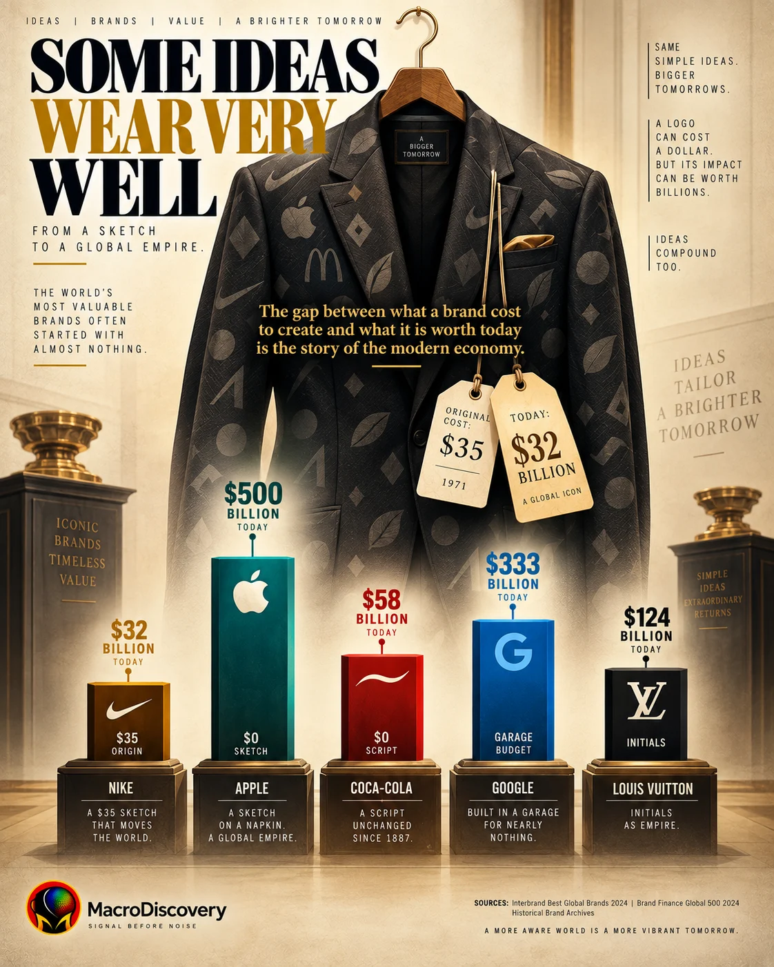 A flat-vector bespoke suit jacket hangs on a wooden hanger with a price tag showing $35 origin cost and $32 billion current value, surrounded by five brand value comparison pillars for Nike, Apple, Coca-Cola, Google, and Louis Vuitton — illustrating the staggering gap between brand creation cost and modern brand worth. how megabrands were built.