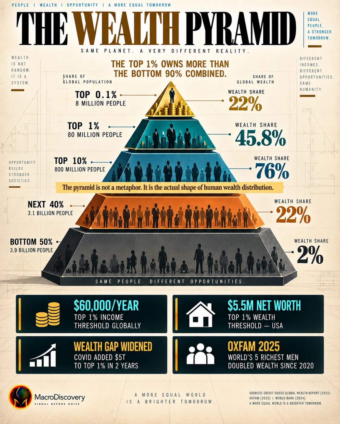 A flat-vector wealth pyramid divided into five tiers shows the bottom 50% at 3.9 billion people holding just 2% of global wealth at the wide base, rising through the next 40% at 22%, top 10% at 76%, top 1% at 45.8%, and a razor-thin gold capstone for the top 0.1% holding 22% — with the annotation that the top 1% owns more than the bottom 90% combined, and four insight cards on income thresholds, wealth gaps, COVID gains, and Oxfam's 2025 findings.