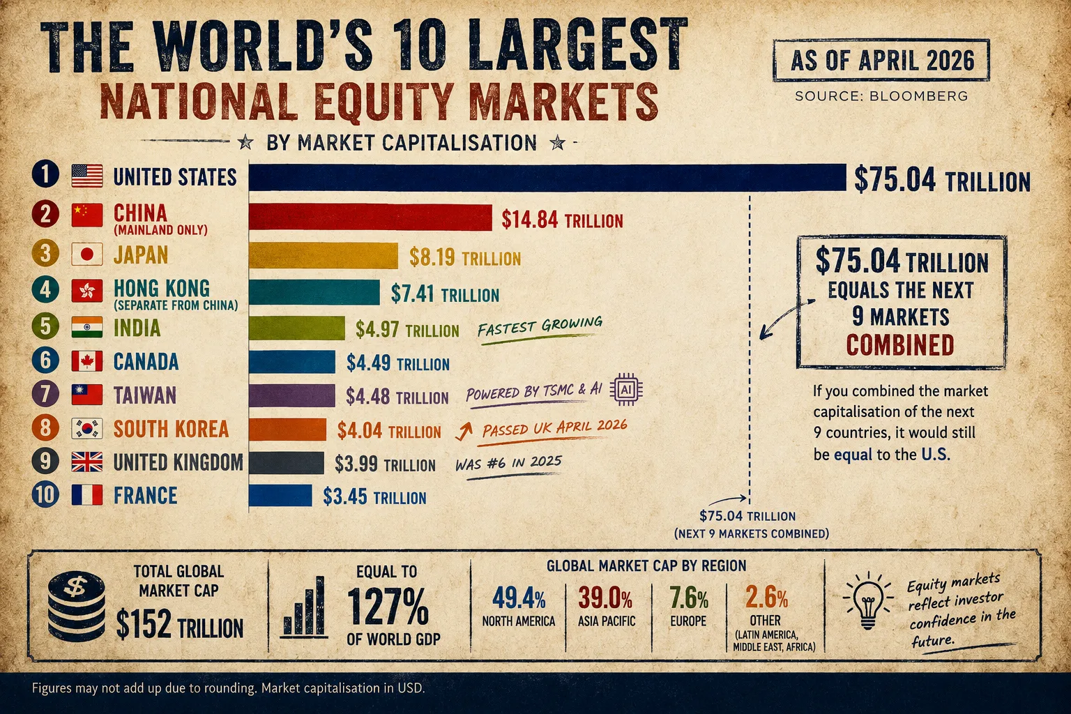 Infographic of the world’s 10 largest stock markets by market capitalization in April 2026, with the United States at $75.04 trillion, followed by China, Japan, Hong Kong, India, Canada, Taiwan, South Korea, the UK, and France. The US Stock Market Is 60% of Global Value on 25% of Global GDP.