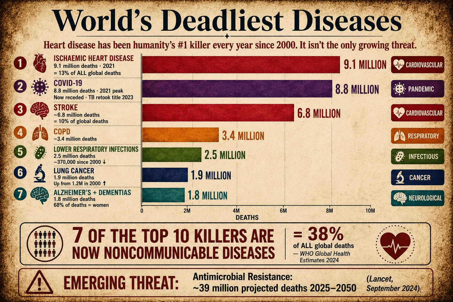 Infographic ranking seven of the world’s deadliest diseases by annual deaths, led by ischemic heart disease with 9.1 million deaths, followed by COVID-19, stroke, COPD, lower respiratory infections, lung cancer, and Alzheimer’s and dementias.