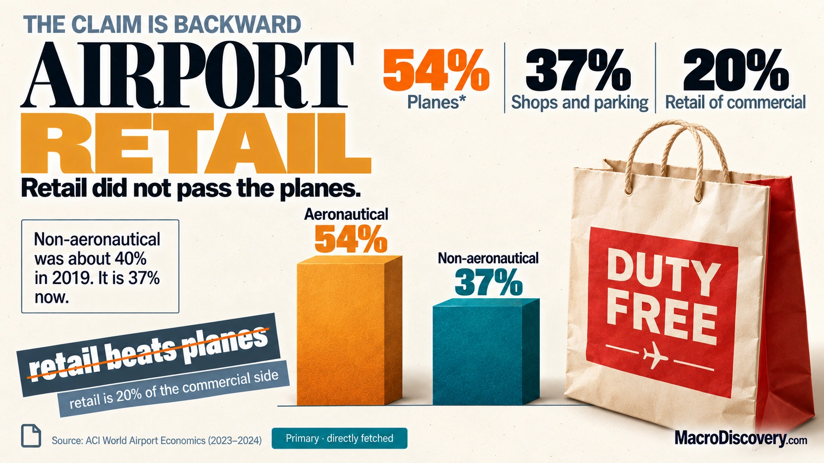 How Airports Became Shopping Malls