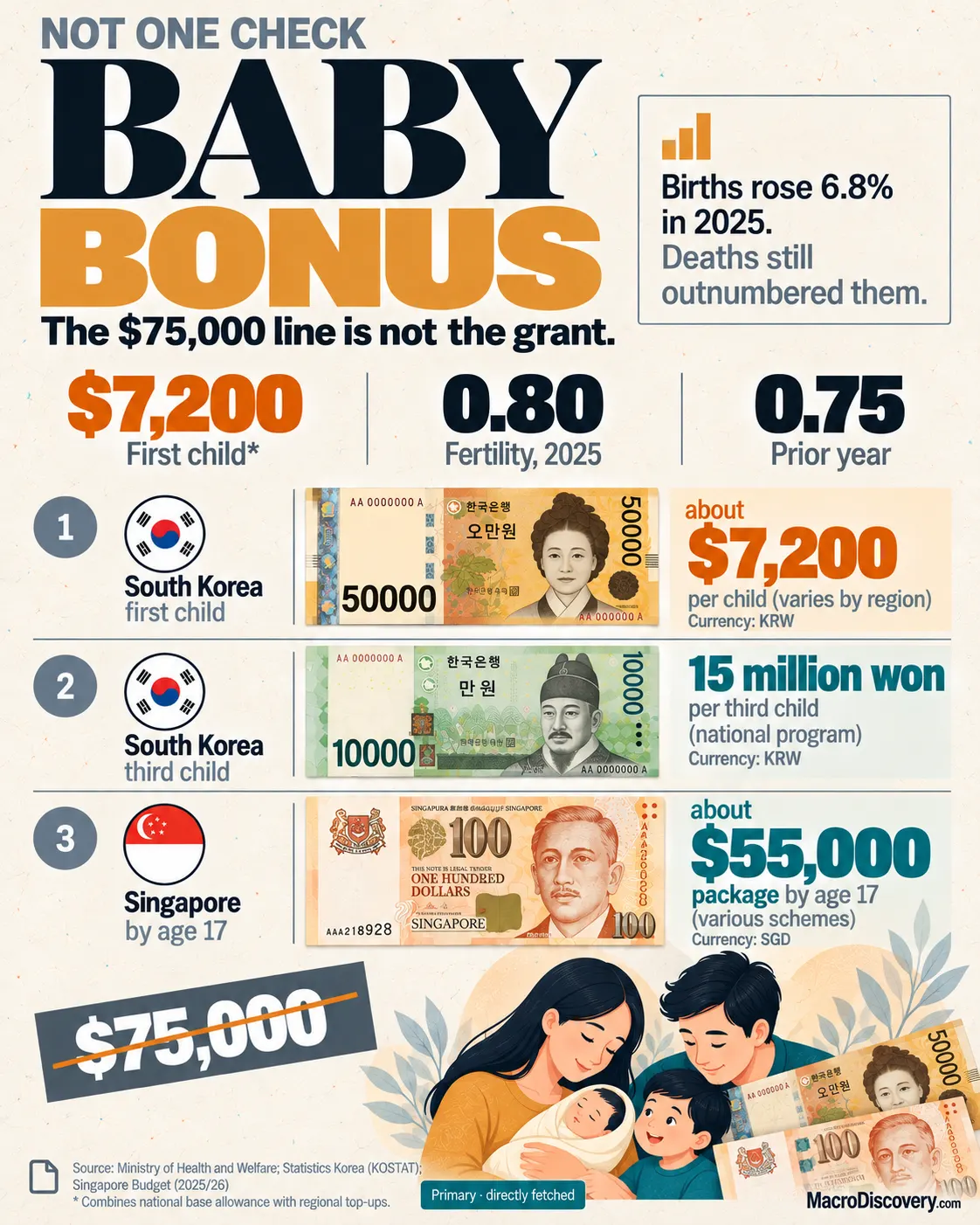 A poster of birth grants as banknotes. South Korea’s first-child grant is the amber figure at about $7,200. A crossed label reads $75,000. The fertility rate is 0.80. Countries Where the Government Pays You to Have Children