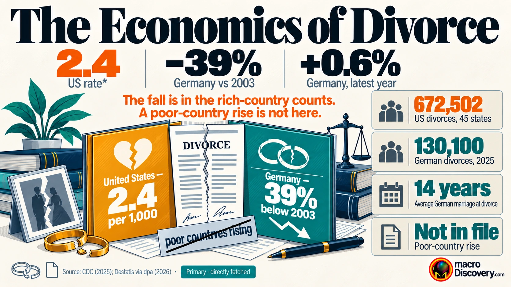A split ledger of divorce counts. The US rate is 2.4 per 1,000. Germany is 39% below its 2003 peak. A crossed label reads poor countries rising. Economics of Divorce