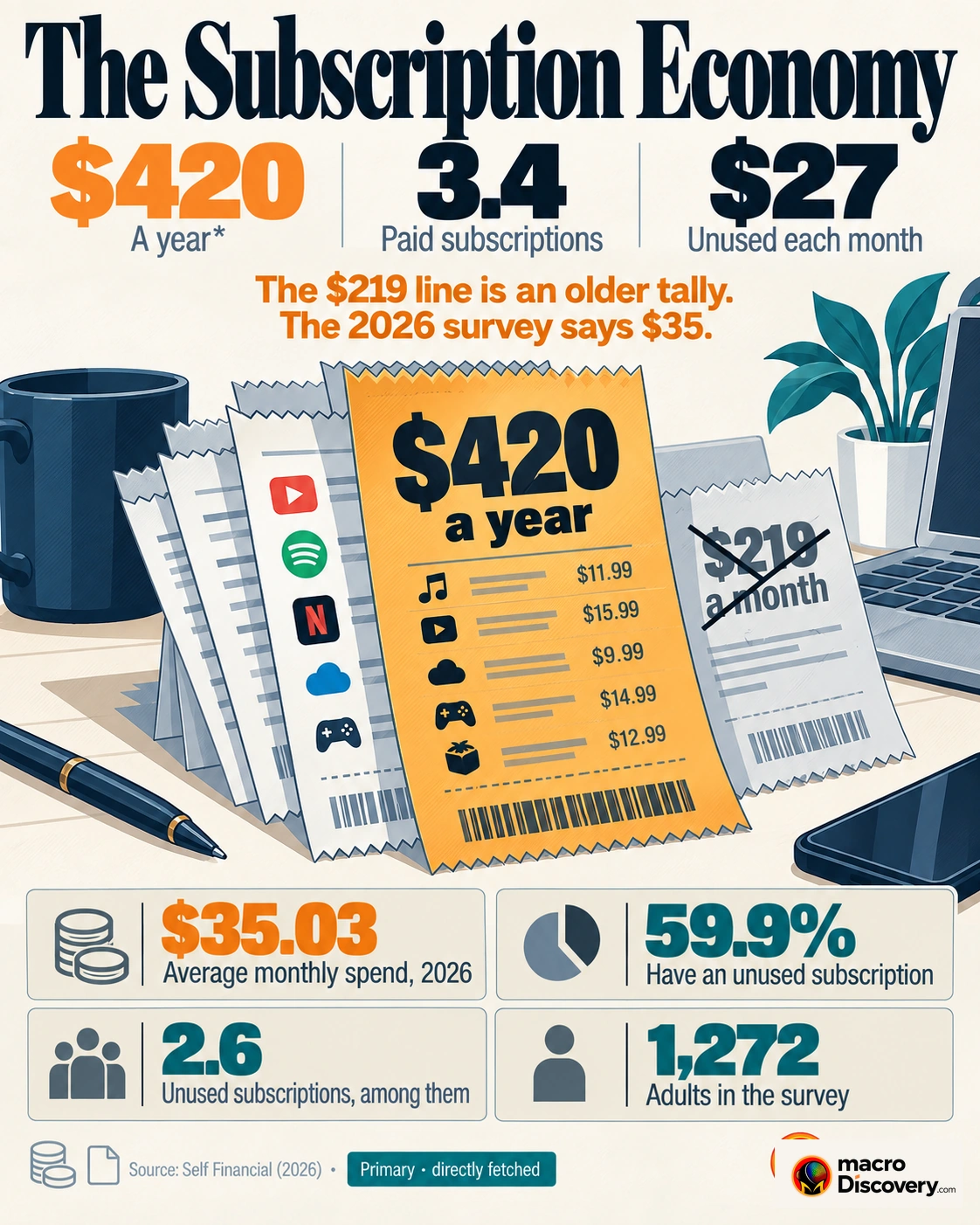 A stack of receipts. The amber figure is $420 a year, from a 2026 survey average of $35.03 a month. A crossed label marks the older $219-a-month tally. Economics of the Subscription Economy