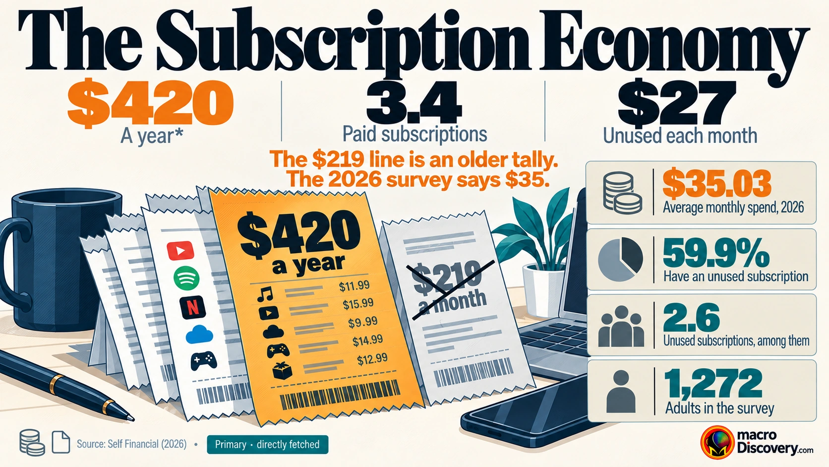 A stack of receipts. The amber figure is $420 a year, from a 2026 survey average of $35.03 a month. A crossed label marks the older $219-a-month tally.