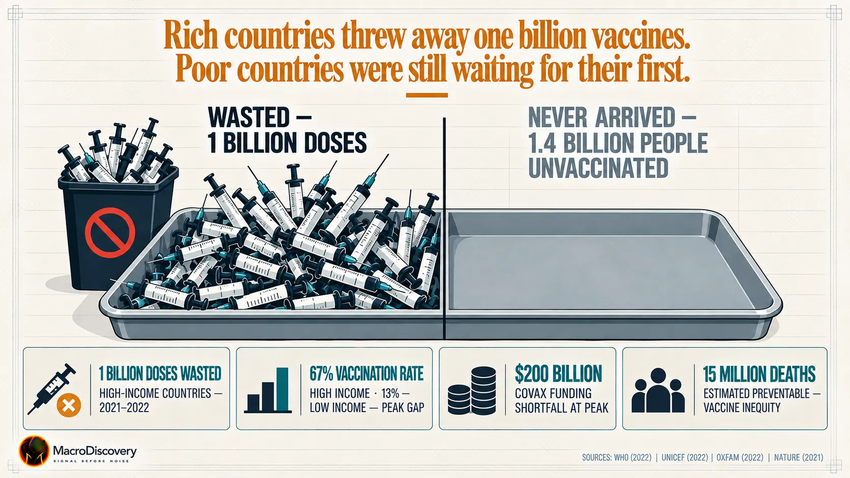 Vaccine waste highlights global inequality.