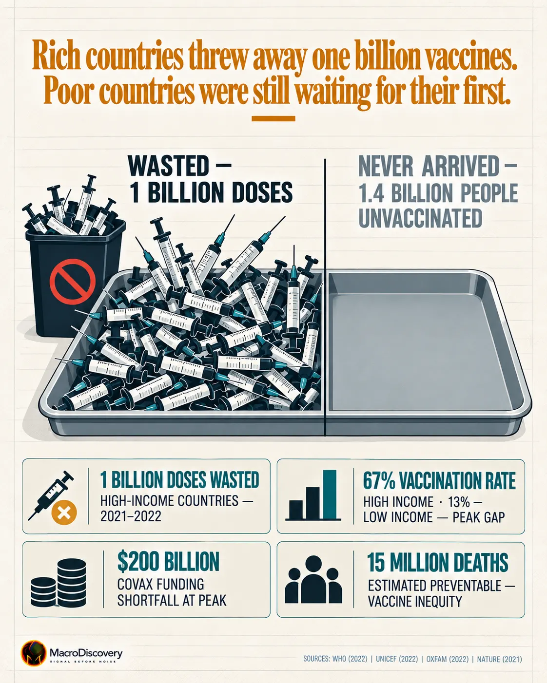 Vaccine waste highlights global inequality. Global Vaccine Divide.