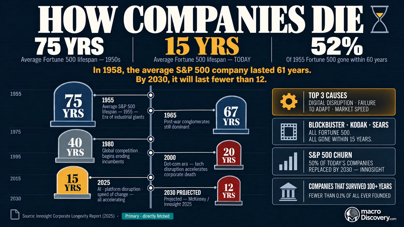 A dark-mode premium editorial vertical timeline shows six flat-vector tombstone milestones alternating left and right — the deep blue 75-year tombstone largest in 1955, decreasing through 67 years in 1965, 40 years in 1980, 20 years in 2000 in deep red, the amber 15-year tombstone glowing at 2025, and a deep red 12-year projected tombstone for 2030 — with a cracked building micro-illustration, hourglass conceptual flourish, teal pill source badge, and four dark data cards on disruption causes, Blockbuster and Kodak, S&P 500 churn, and centennial survivors.