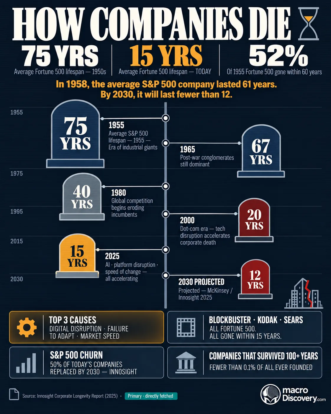A dark-mode premium editorial vertical timeline shows six flat-vector tombstone milestones alternating left and right — the deep blue 75-year tombstone largest in 1955, decreasing through 67 years in 1965, 40 years in 1980, 20 years in 2000 in deep red, the amber 15-year tombstone glowing at 2025, and a deep red 12-year projected tombstone for 2030 — with a cracked building micro-illustration, hourglass conceptual flourish, teal pill source badge, and four dark data cards on disruption causes, Blockbuster and Kodak, S&P 500 churn, and centennial survivors. Charted: How Companies Die.