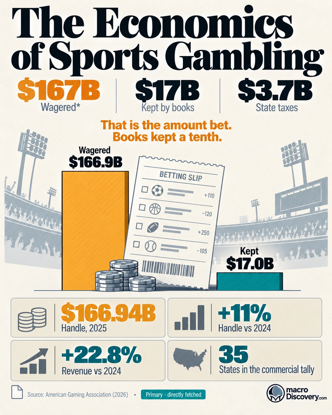 Slope chart of US sports betting in 2025. The amount wagered is $167 billion in amber. The amount books kept is $17 billion. Charted: The Economics of Sports Gambling.