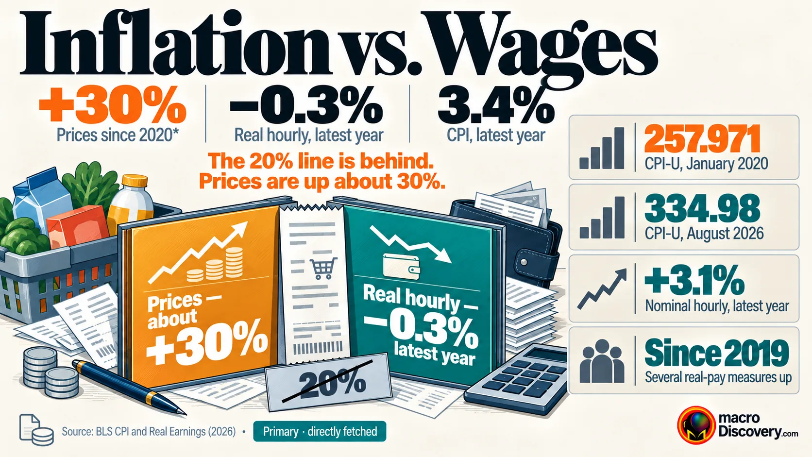 A split graphic of prices and pay. Prices are the amber figure at about 30% since January 2020. A crossed label reads 20%. Real hourly earnings are down 0.3% in the latest year. Inflation vs. Wages Since 2020