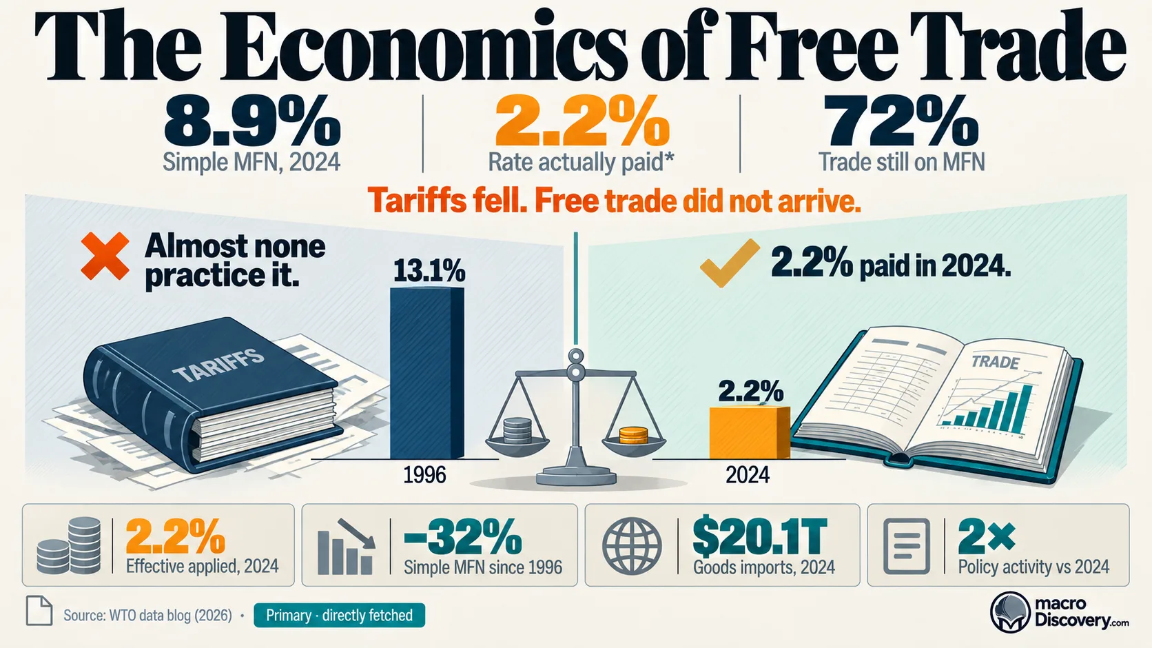Free trade statistics and tariff analysis