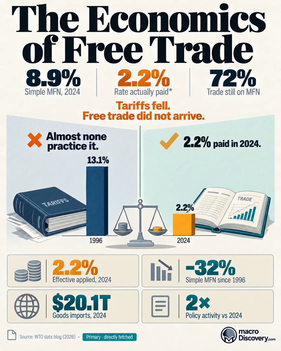 Split editorial graphic contrasting the claim that countries do not practice free trade with the verified fall in applied tariffs, from 6.8% in 1996 to 2.2% in 2024. Economics of Free Trade.