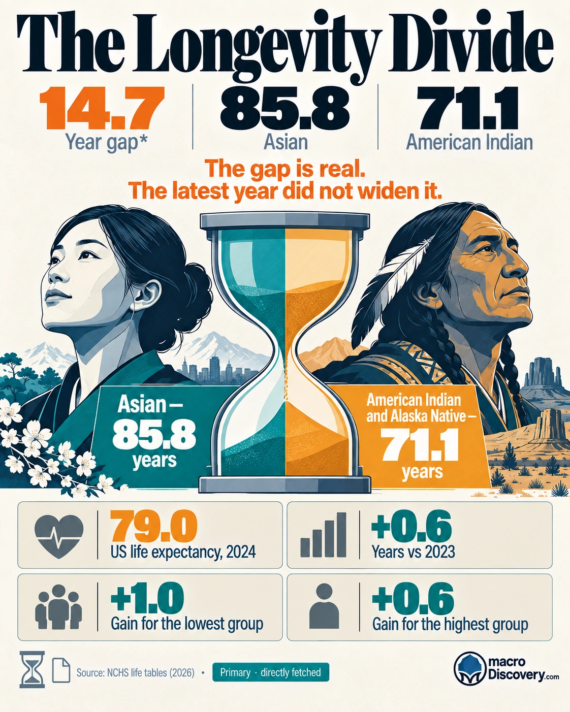 Split graphic of US life expectancy in 2024. Asian residents are at 85.8 years. American Indian and Alaska Native residents are the amber figure at 71.1 years. Longevity Divide