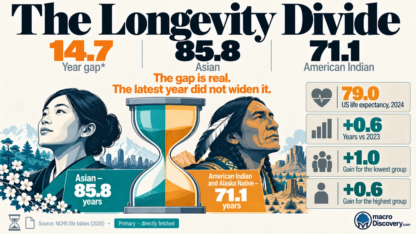 Split graphic of US life expectancy in 2024. Asian residents are at 85.8 years. American Indian and Alaska Native residents are the amber figure at 71.1 years.