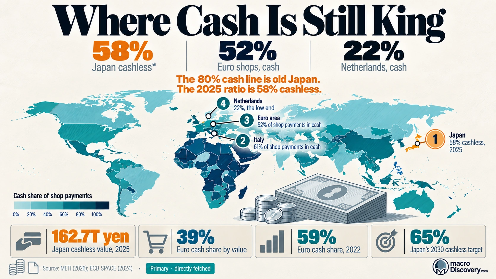 World map of cash use, with Japan marked amber at a 58% cashless spending ratio in 2025. Callouts show Italy at 61% cash in shops and the Netherlands at 22%. Countries Where Cash Is Still King.