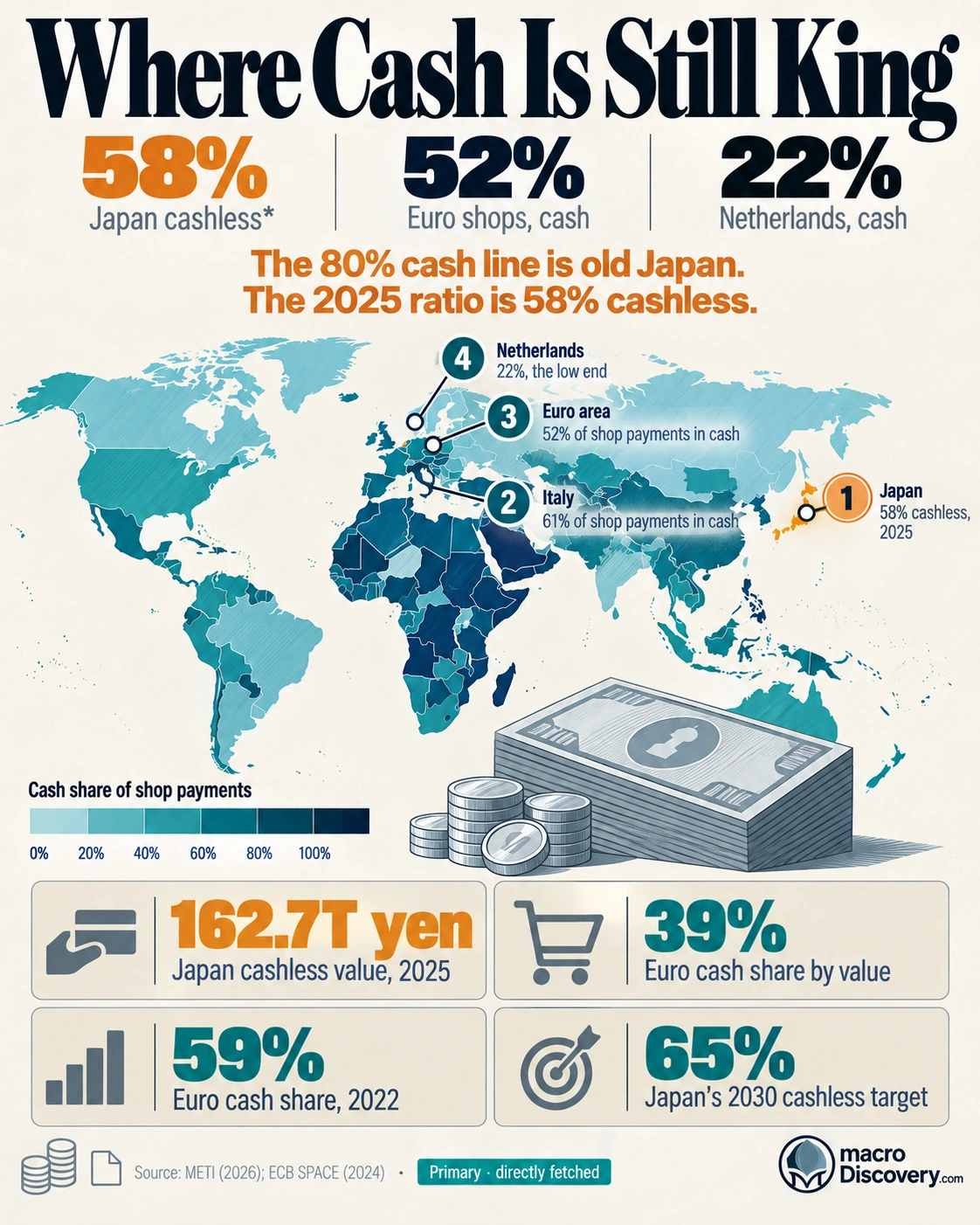 World map of cash use, with Japan marked amber at a 58% cashless spending ratio in 2025. Callouts show Italy at 61% cash in shops and the Netherlands at 22%. Countries Where Cash Is Still King.
