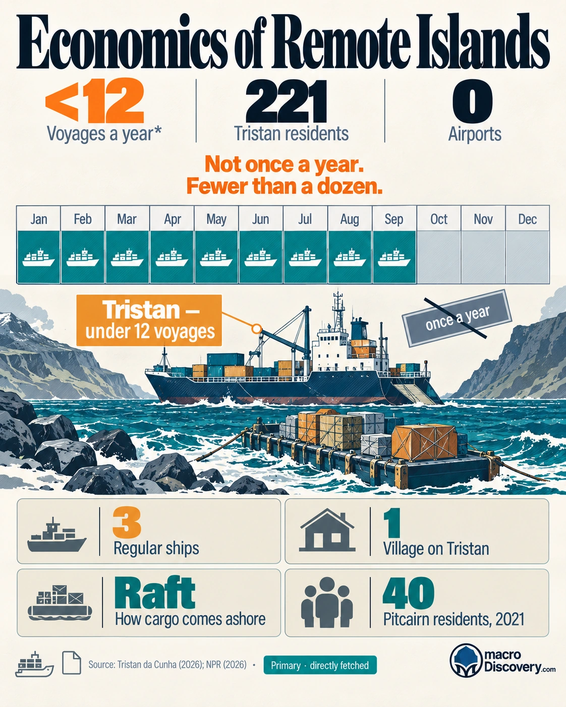 A ship calendar for Tristan da Cunha. Fewer than a dozen voyages are marked. A crossed label reads once a year. The population callout is 221. Economics of Remote Islands