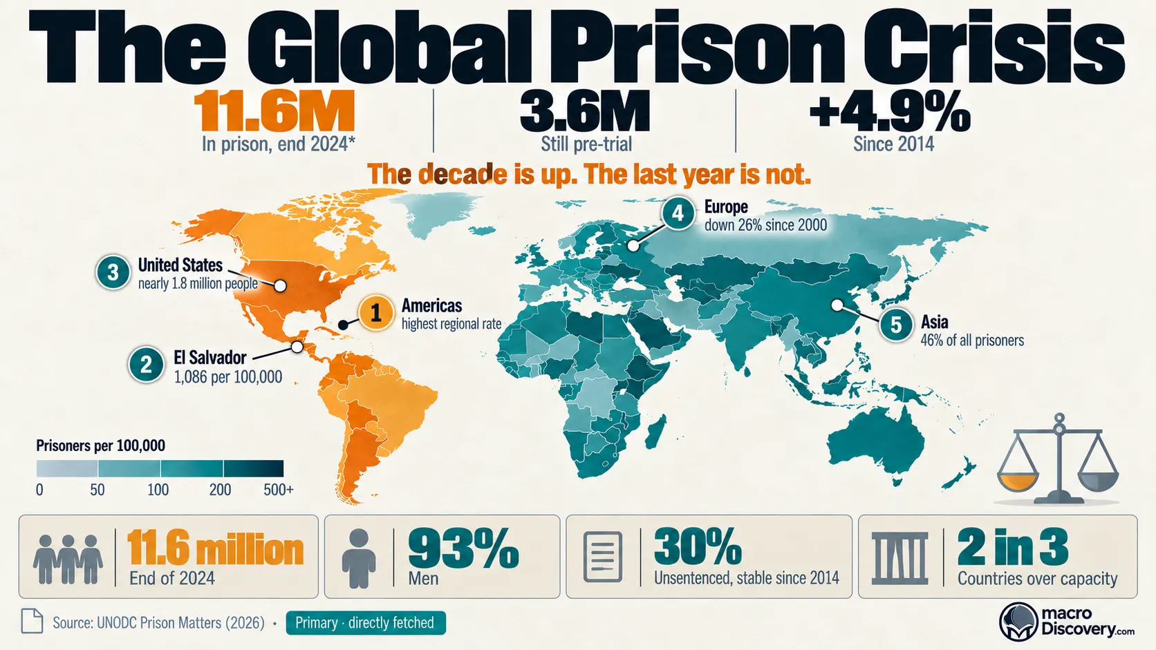 Global prison statistics and trends overview