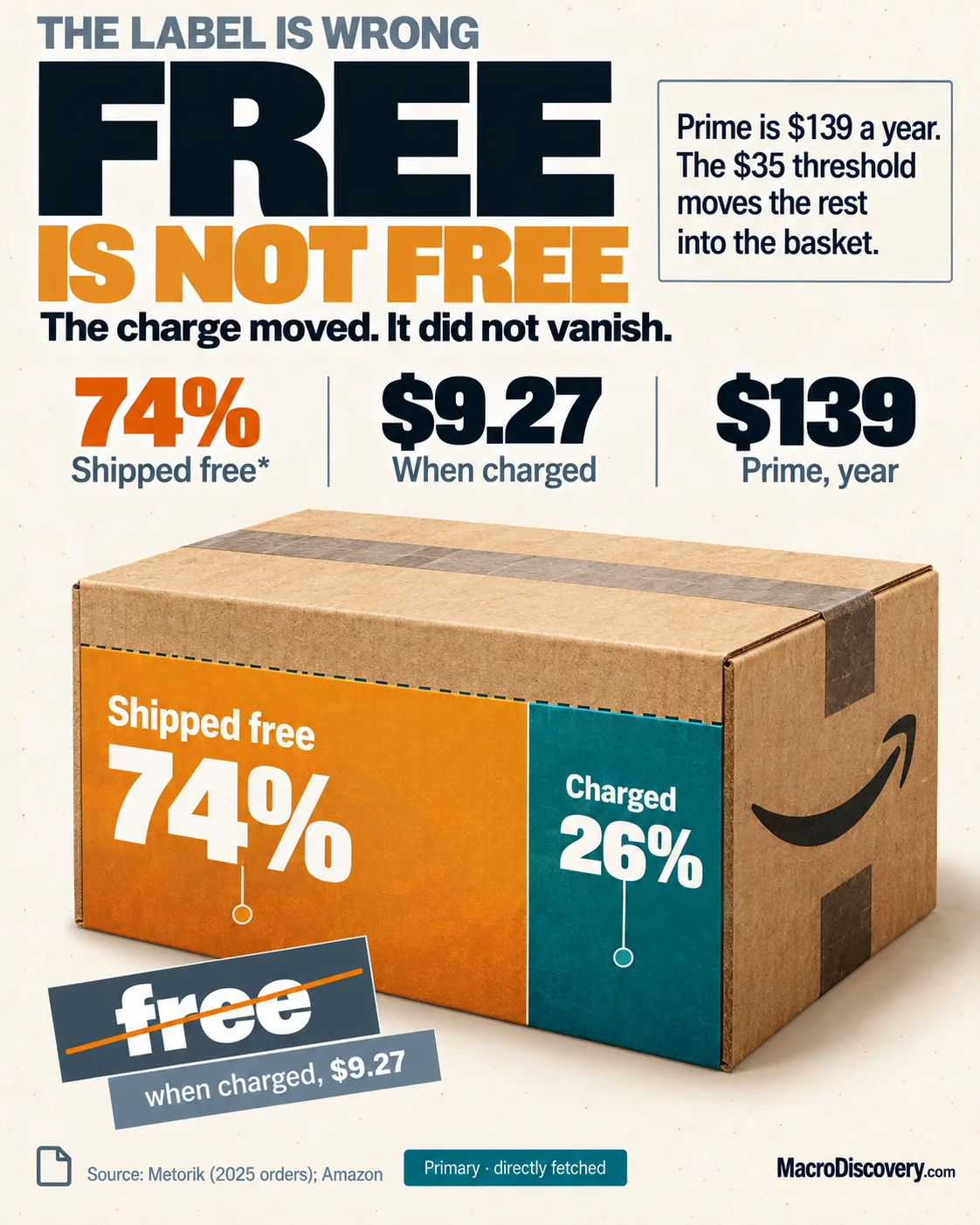 Hidden Cost of Free Delivery