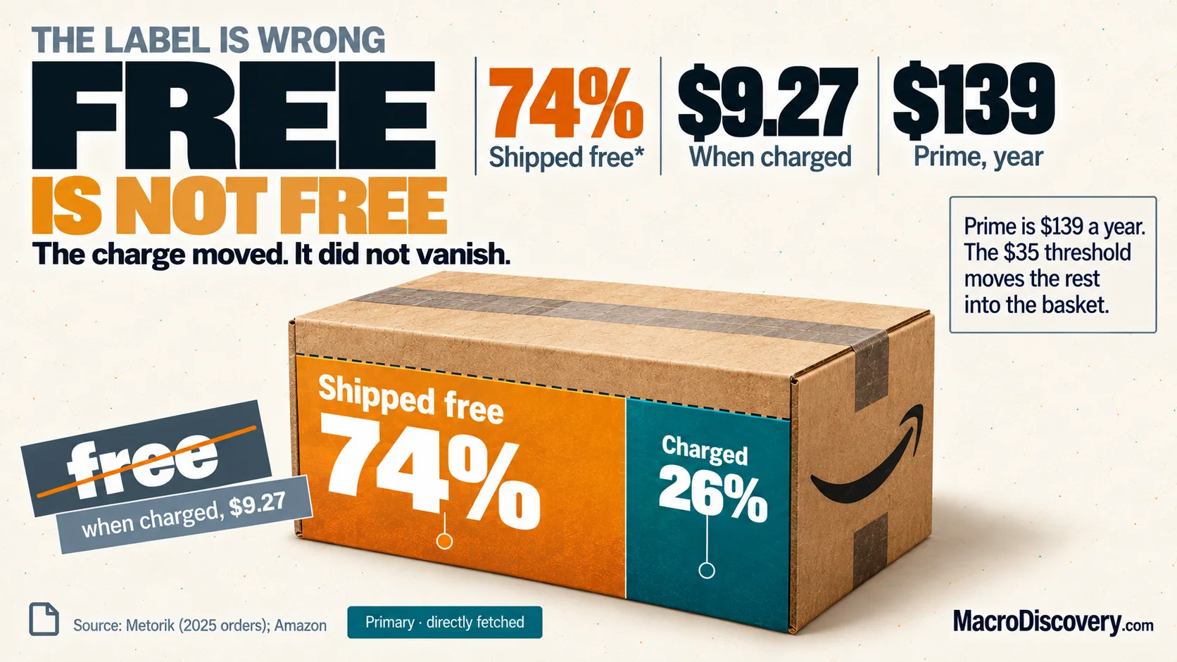 Hidden Cost of Free Delivery