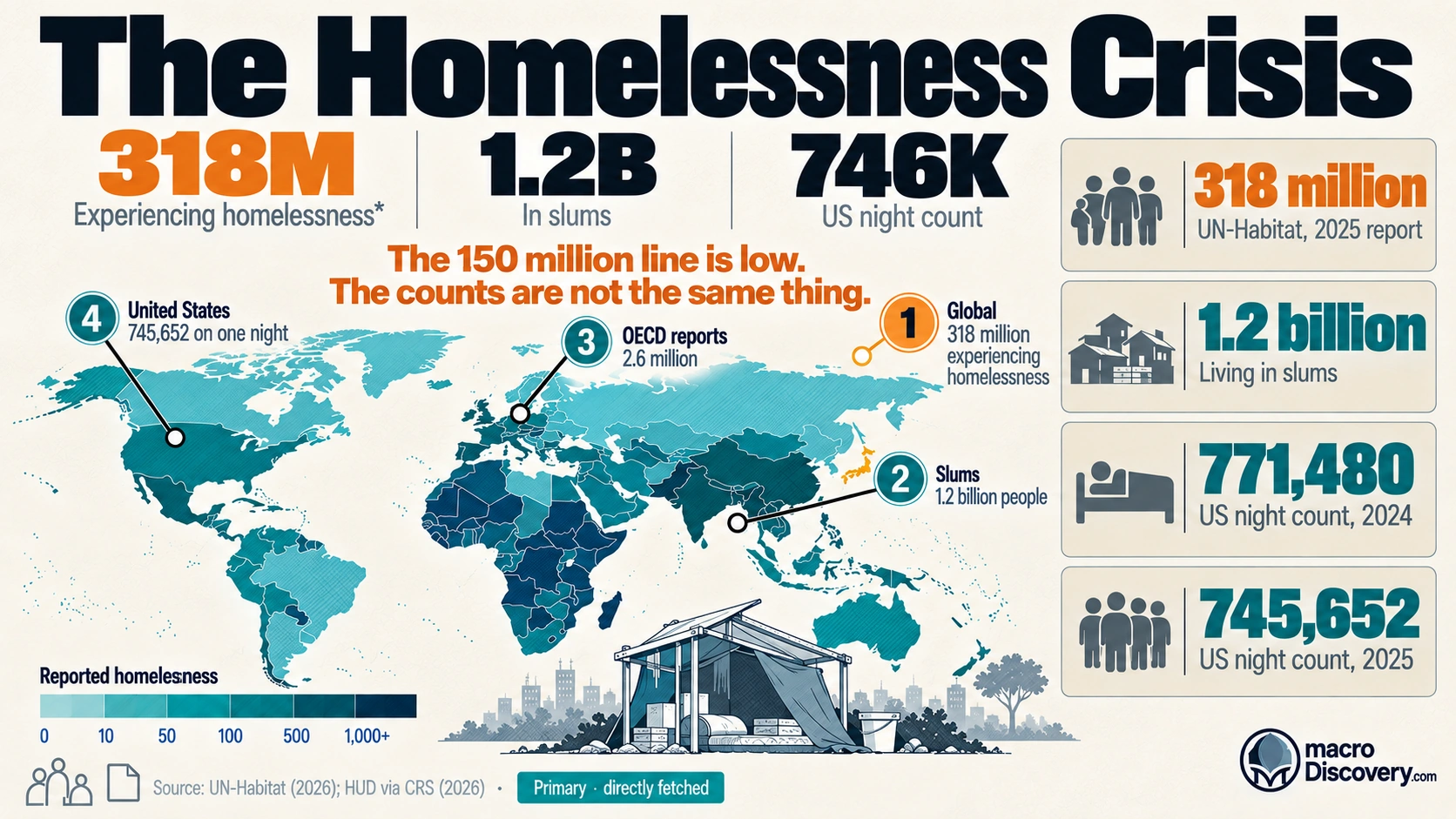 World map of the housing crisis, with the 318 million homelessness figure in amber. Callouts separate slum residents, the OECD reported count, and the US night count. Mapped: The Global Homelessness Crisis.