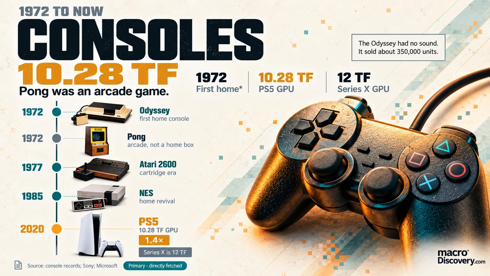 History of Video Game Consoles