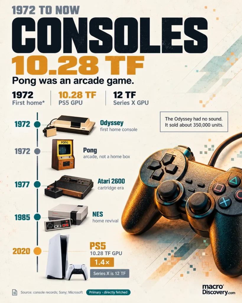 History of Video Game Consoles