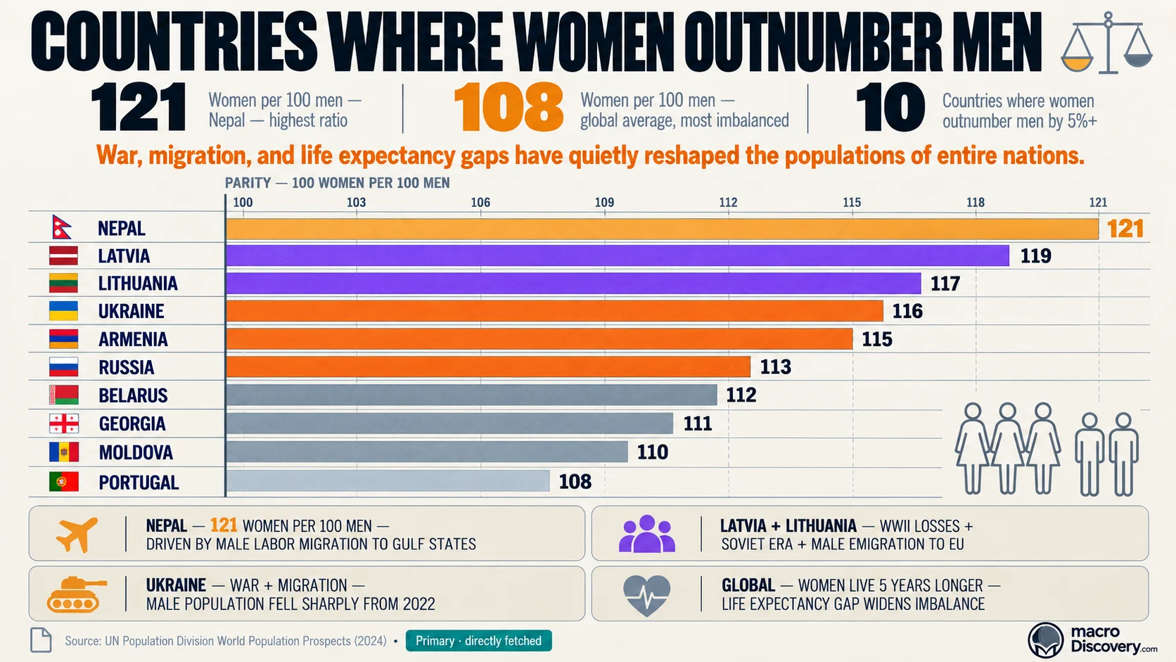 A flat-vector horizontal ranked bar chart on warm parchment shows ten countries by female-to-male ratio — Nepal's amber bar dominant at 121 women per 100 men, purple Latvia and Lithuania from WWII and Soviet losses, orange Ukraine, Armenia, and Russia from war and migration, and slate Belarus, Georgia, Moldova, and Portugal — with flag emojis before every country, a parity reference line at 100, silhouette group micro-illustration, teal pill source badge, and four data cards on Nepal's labor migration, Baltic history, Ukraine's war impact, and the global life expectancy gap. Countries Where Women Outnumber Men.