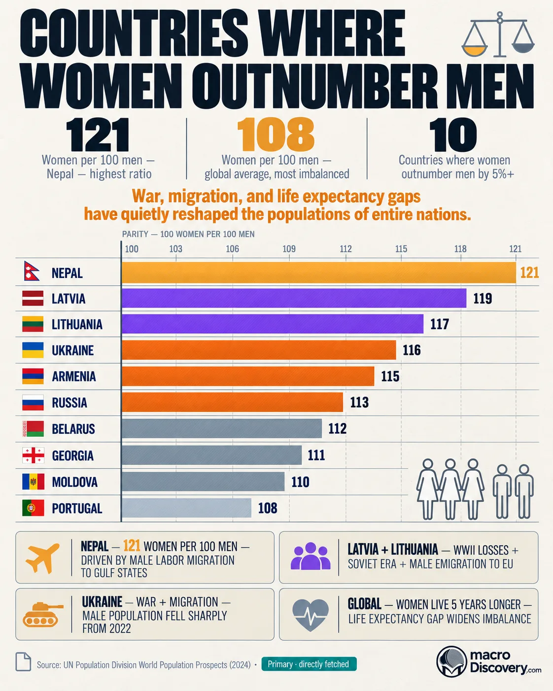A flat-vector horizontal ranked bar chart on warm parchment shows ten countries by female-to-male ratio — Nepal's amber bar dominant at 121 women per 100 men, purple Latvia and Lithuania from WWII and Soviet losses, orange Ukraine, Armenia, and Russia from war and migration, and slate Belarus, Georgia, Moldova, and Portugal — with flag emojis before every country, a parity reference line at 100, silhouette group micro-illustration, teal pill source badge, and four data cards on Nepal's labor migration, Baltic history, Ukraine's war impact, and the global life expectancy gap. Countries Where Women Outnumber Men.