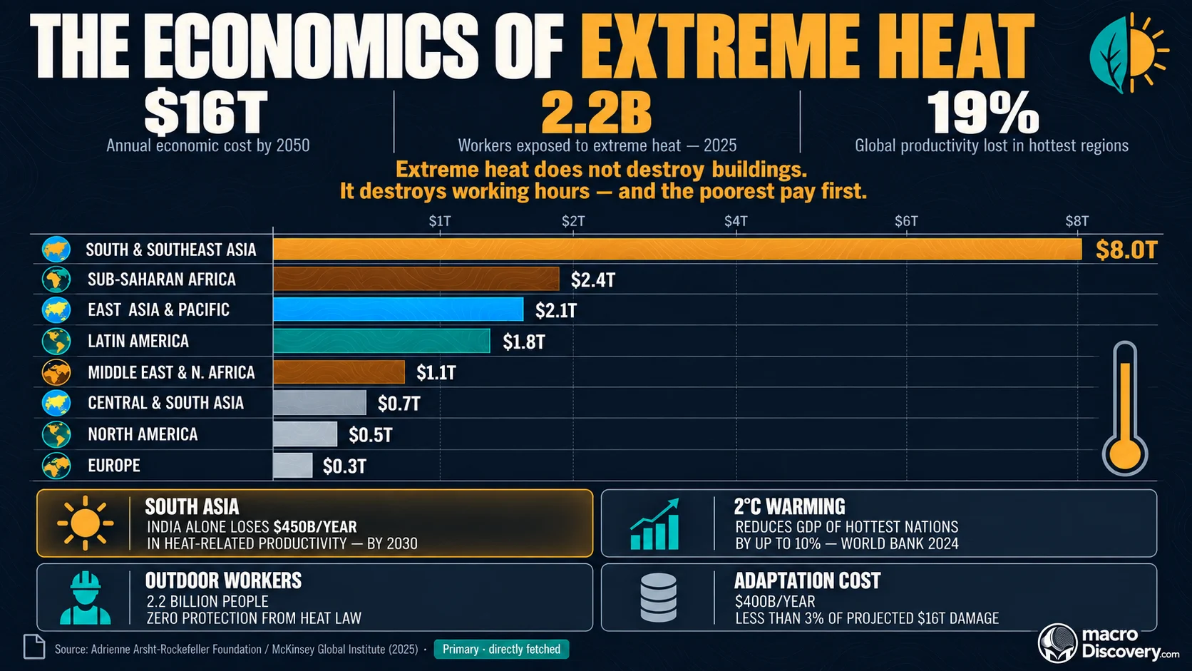 A dark-mode flat-vector horizontal ranked bar chart shows eight world regions by projected GDP loss from extreme heat by 2050 — South and Southeast Asia's amber bar dominant at $8 trillion, Sub-Saharan Africa earth brown at $2.4 trillion, East Asia sky blue at $2.1 trillion, Latin America teal, and four smaller bars descending to Europe at $0.3 trillion — with a thermometer micro-illustration, amber glow on the largest bar, and four dark data cards on India's productivity loss, 2-degree warming impact, 2.2 billion unprotected outdoor workers, and the $400 billion adaptation cost.