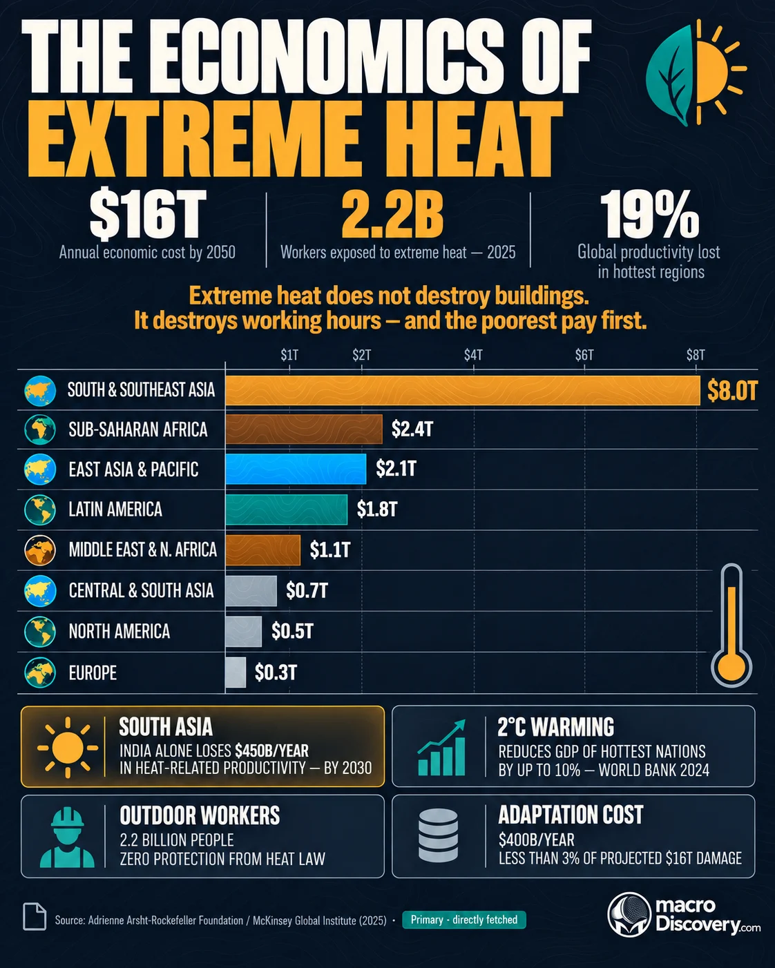 A dark-mode flat-vector horizontal ranked bar chart shows eight world regions by projected GDP loss from extreme heat by 2050 — South and Southeast Asia's amber bar dominant at $8 trillion, Sub-Saharan Africa earth brown at $2.4 trillion, East Asia sky blue at $2.1 trillion, Latin America teal, and four smaller bars descending to Europe at $0.3 trillion — with a thermometer micro-illustration, amber glow on the largest bar, and four dark data cards on India's productivity loss, 2-degree warming impact, 2.2 billion unprotected outdoor workers, and the $400 billion adaptation cost. Mapped: The Economics of Extreme Heat.