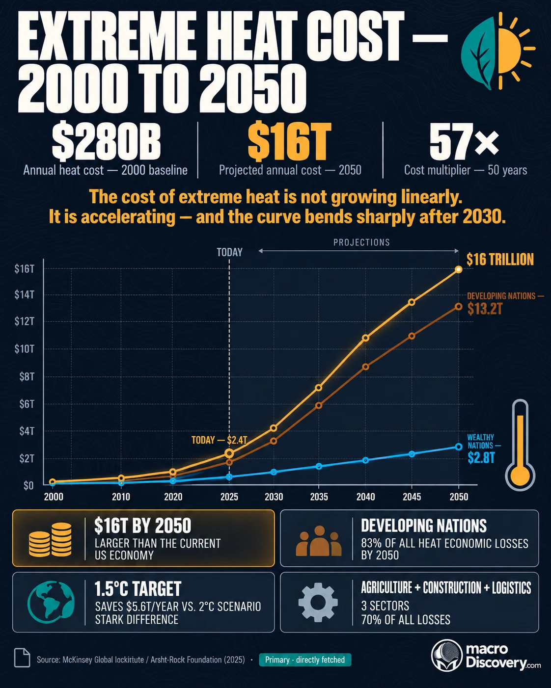 A dark-mode flat-vector line chart traces three curves from 2000 to 2050 — the amber global total cost line rising steeply from $280 billion to $16 trillion, the earth brown developing nations line reaching $13.2 trillion, and the sky blue wealthy nations line at $2.8 trillion — with a 2025 dashed reference line separating historical data from projections, a thermometer micro-illustration, and four dark cards on the $16 trillion US economy comparison, developing nations' 83% share, the 1.5°C savings, and three at-risk sectors.