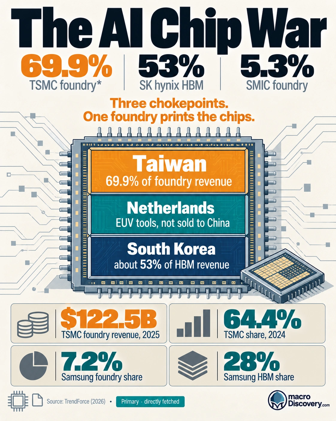 Three-block graphic of the AI chip chokepoints. Taiwan is the amber block at 69.9% of foundry revenue. The Netherlands marks the tool ban. South Korea marks high-bandwidth memory. AI Chip War