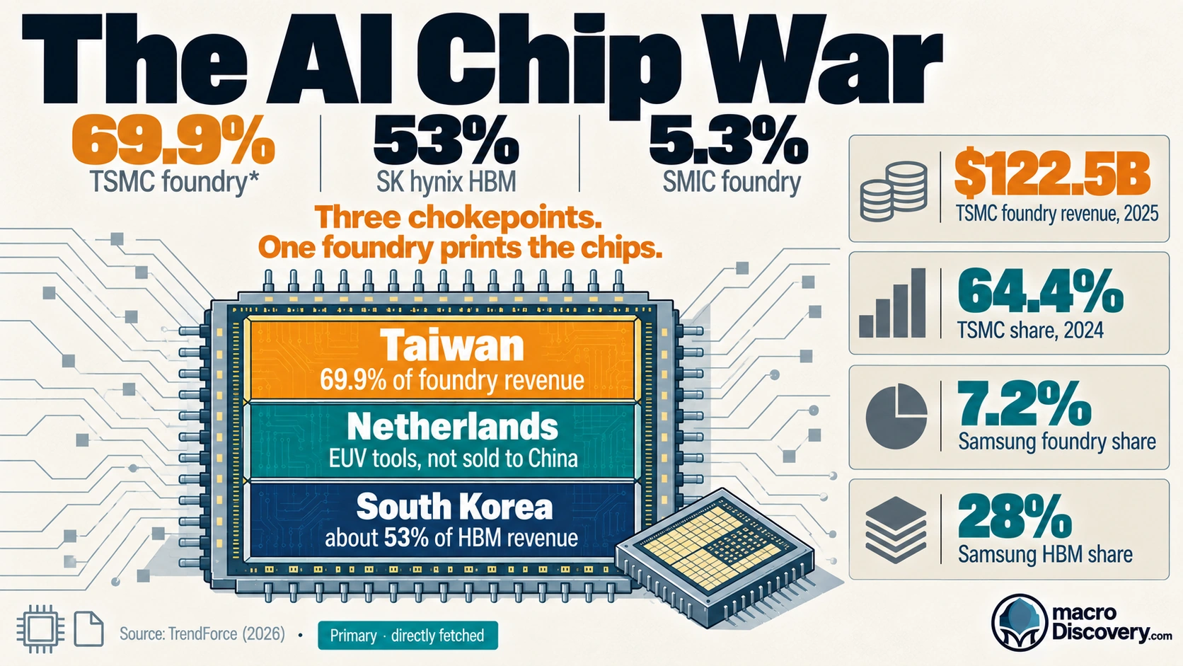 Three-block graphic of the AI chip chokepoints. Taiwan is the amber block at 69.9% of foundry revenue. The Netherlands marks the tool ban. South Korea marks high-bandwidth memory.