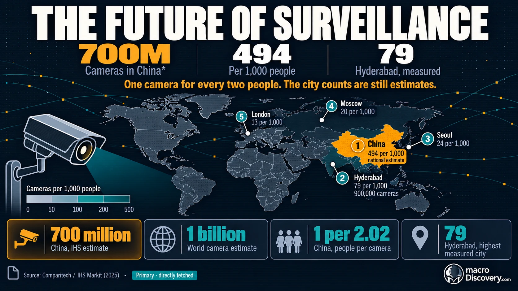 Dark world map with China in amber, marking an estimated 700 million CCTV cameras, about 494 per 1,000 people. Numbered callouts mark Hyderabad, Seoul, Moscow, and London.. Mapped: The Future of Surveillance.