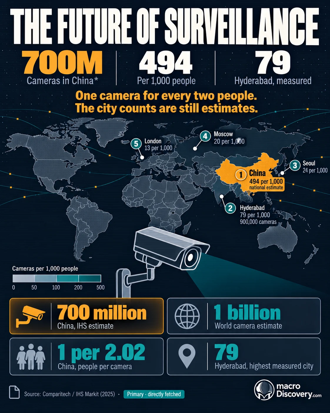 Dark world map with China in amber, marking an estimated 700 million CCTV cameras, about 494 per 1,000 people. Numbered callouts mark Hyderabad, Seoul, Moscow, and London. Mapped: The Future of Surveillance.