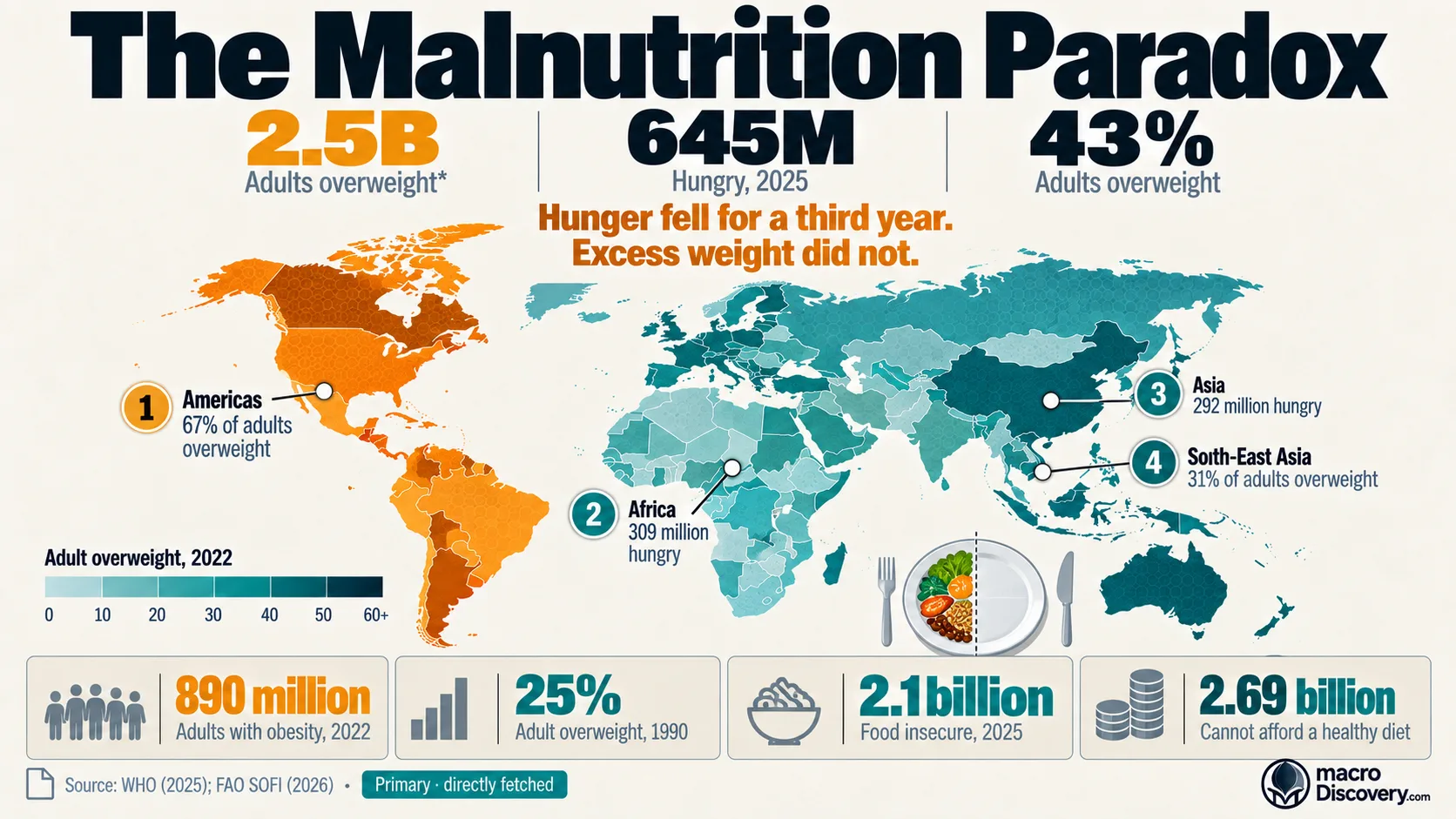 Global malnutrition statistics and projections.