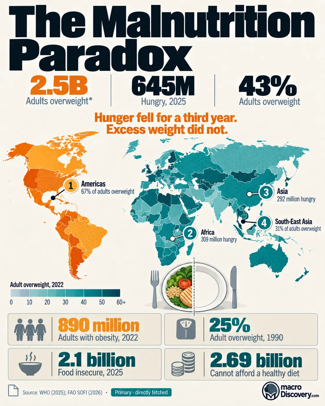 Global malnutrition statistics and projections. Global Malnutrition Paradox